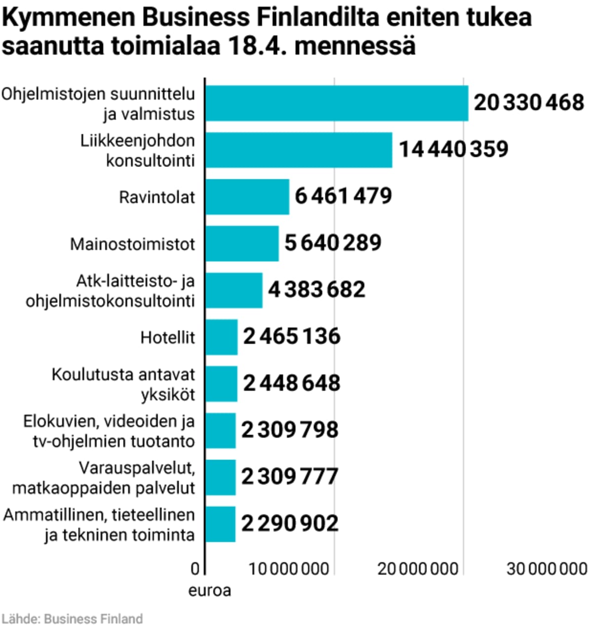 Kymmenen Business Finlandilta eniten tukea saanutta toimialaa 18.4. mennessä
