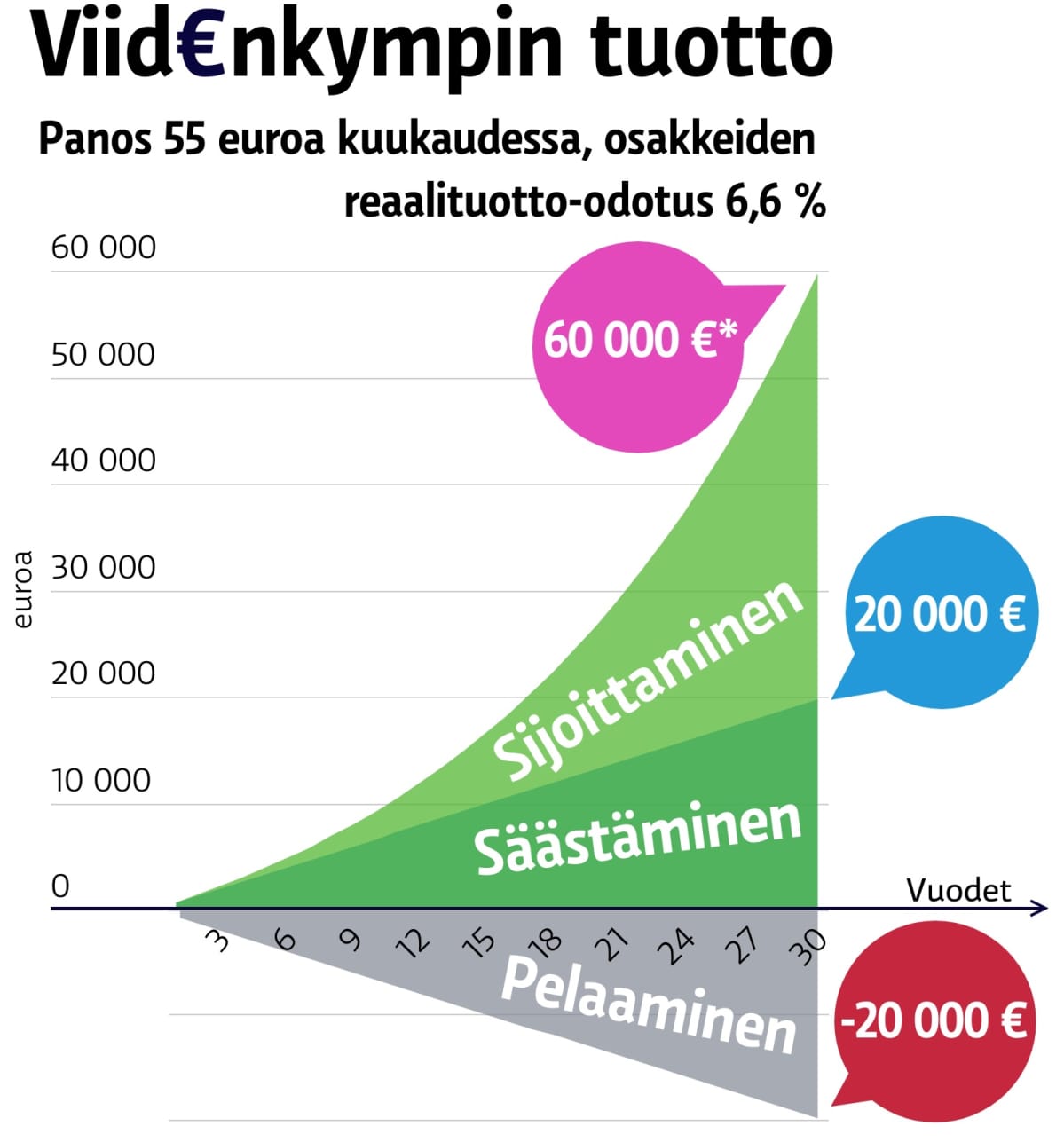 Viidenkympin tuotto