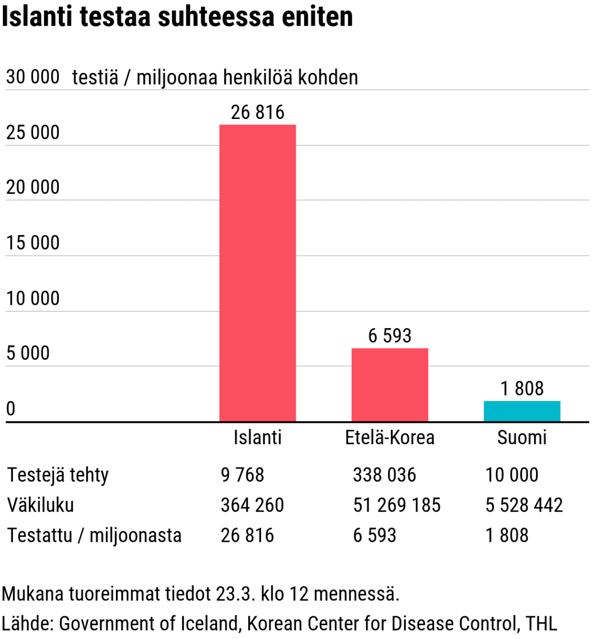Tilastografiikka koronatestausten määrästä Islannissa, Etelä-Koreassa ja Suomessa.