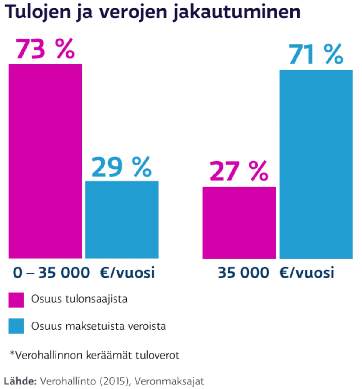 Tulojen ja verojen jakautuminen