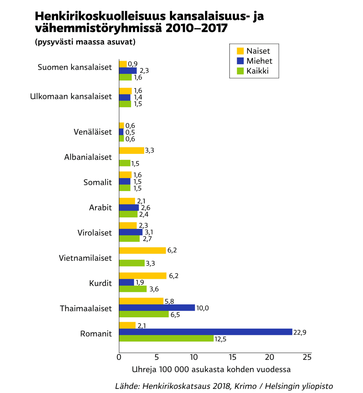 Grafiikka henkirikoskuolleisuudesta eri kansallisuuksissa ja vähemmistöryhmissä. Grafiikka osoittaa, että romanien joukossa henkirikoskuolleisuus on ryhmän kokoon nähden yleisintä.