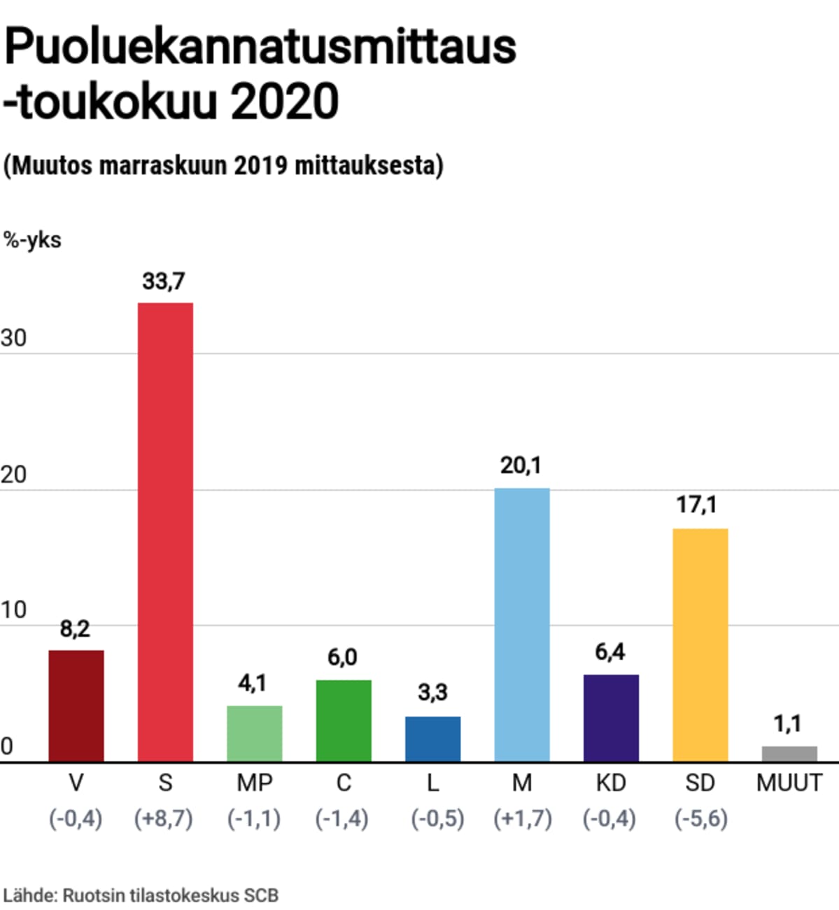 Toukokuun puoluekannatusmittaus 2020.