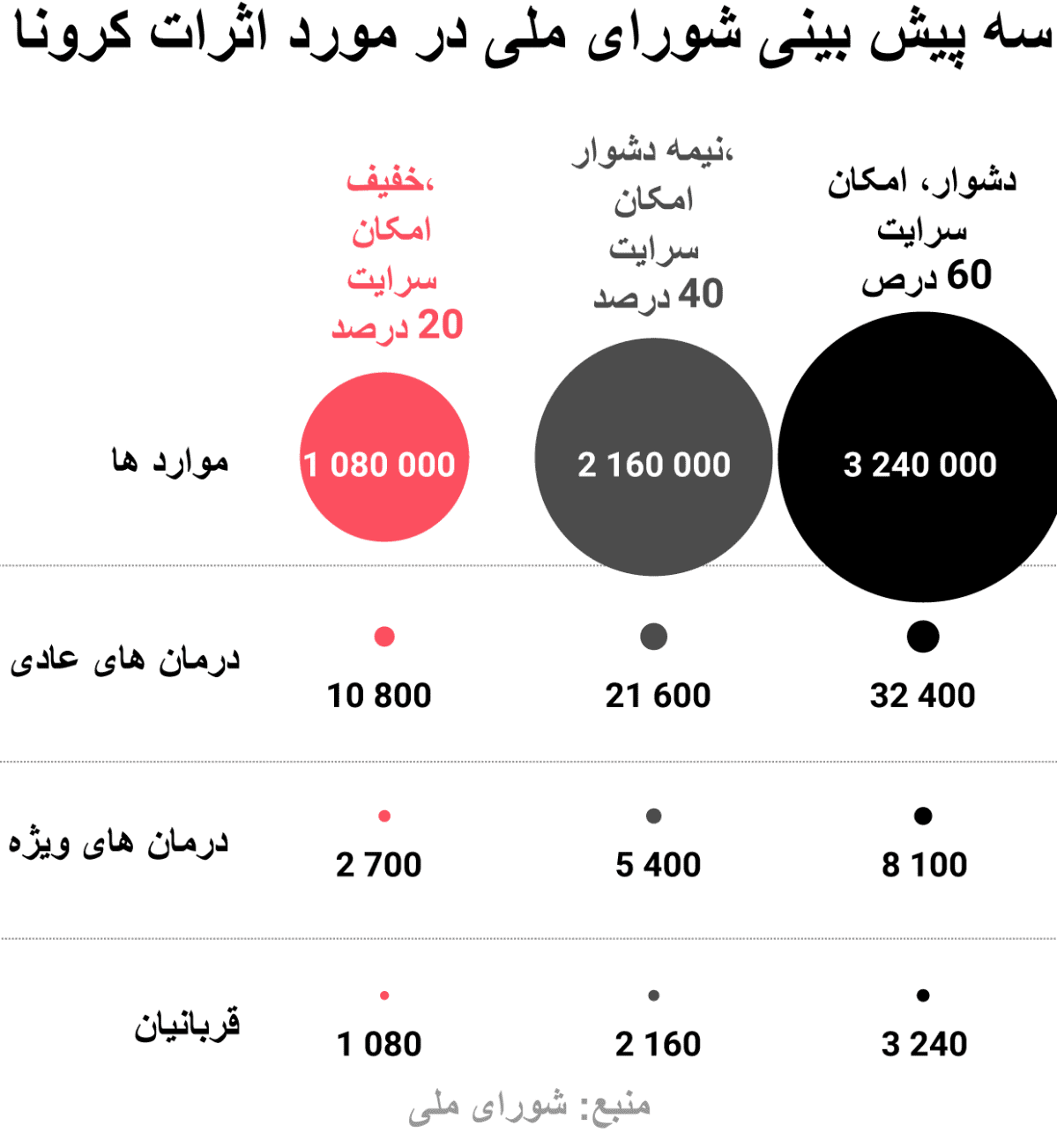 سه پیش بینی شورای ملی در مورد اثرات کرون