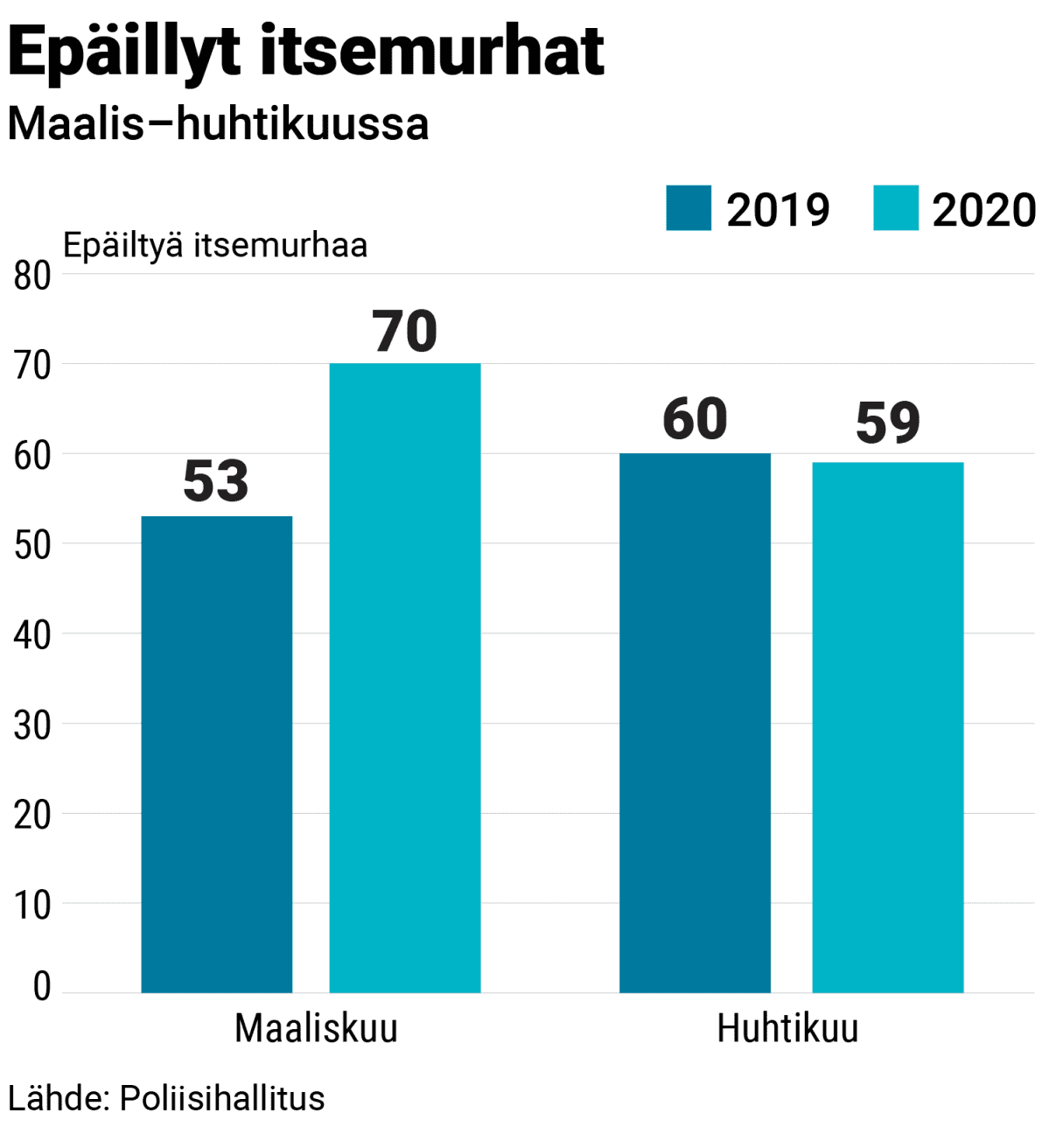 Epäillyt itsemurhat keväällä 2019 ja 2020.