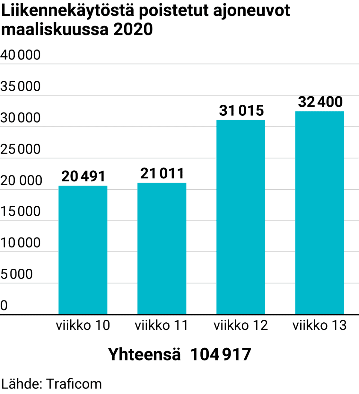 Liikennekäytöstä poistetut ajoneuvot maaliskuussa 2020