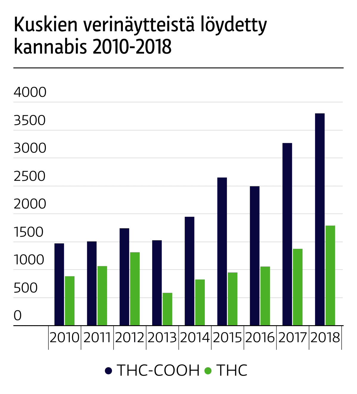 Kuskien verinäytteistä löydetty kannabis 2010-2018