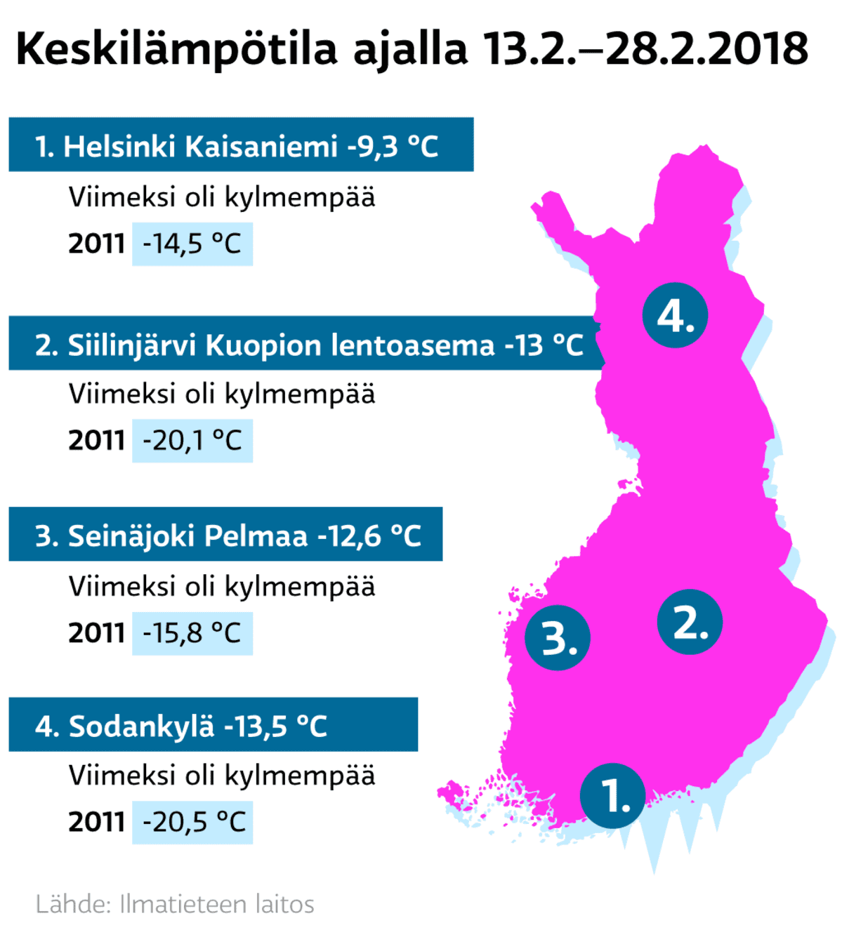 Helmikuun pakkasjakson keskilämpötilat eri mittausasemilla.