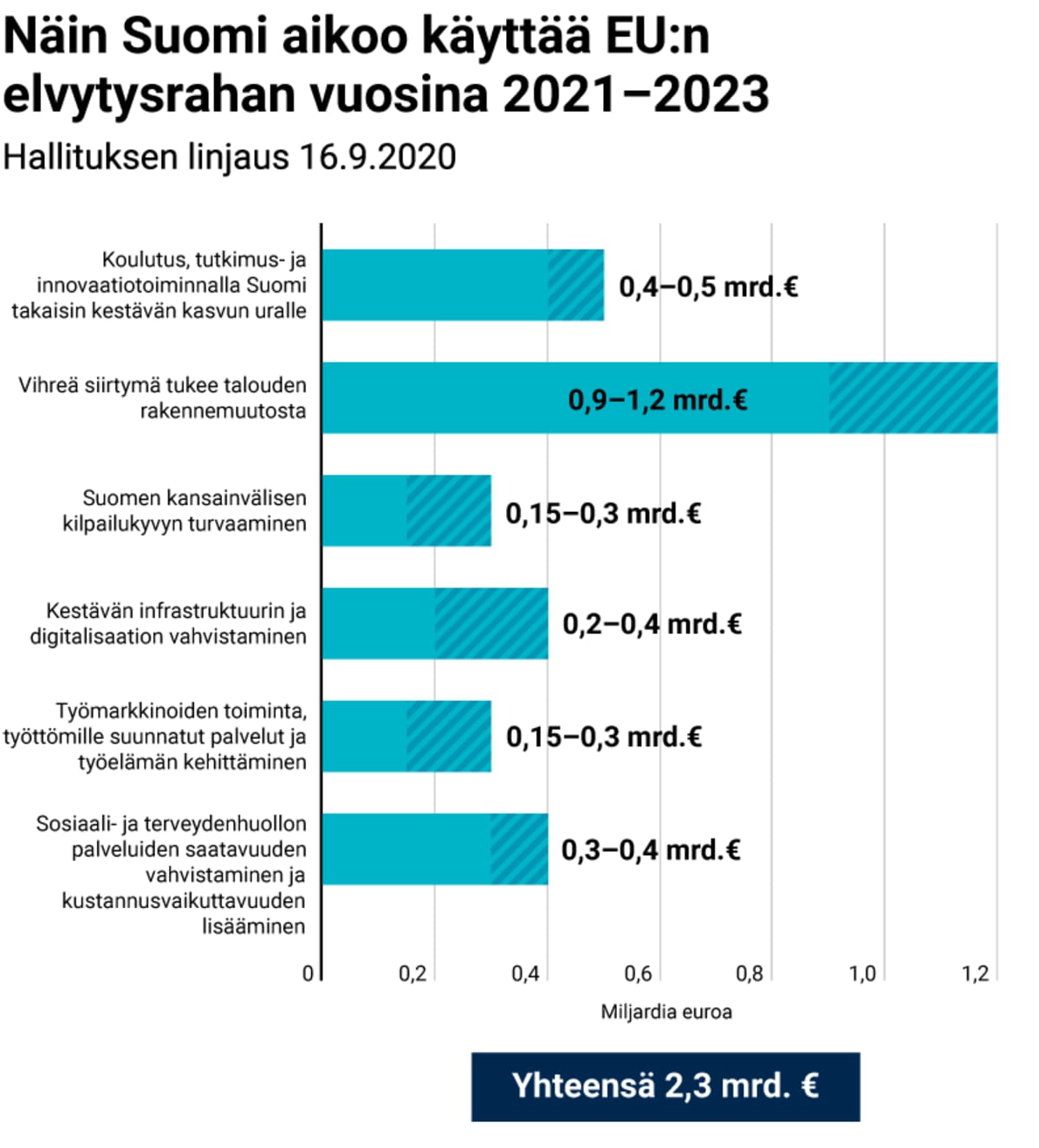 Näin Suomi aikoo käyttää EU:n elvytysrahan vuosina 2021–2023