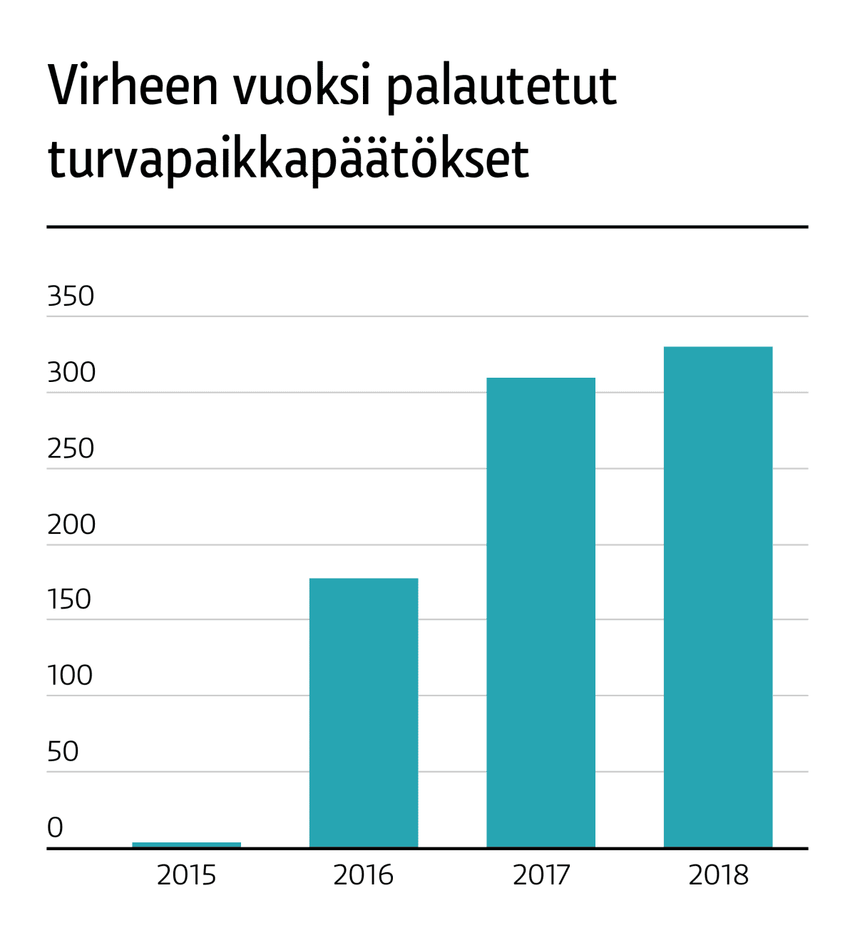 Maahanmuuttoviraston virheet turvapaikkapäätöksissä ovat kasvaneet