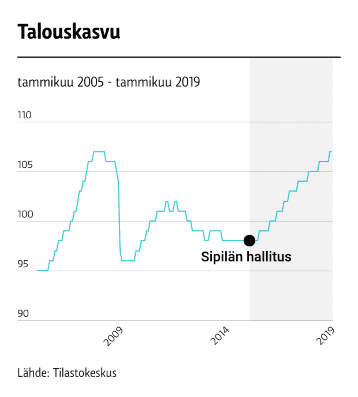 talouskasvu