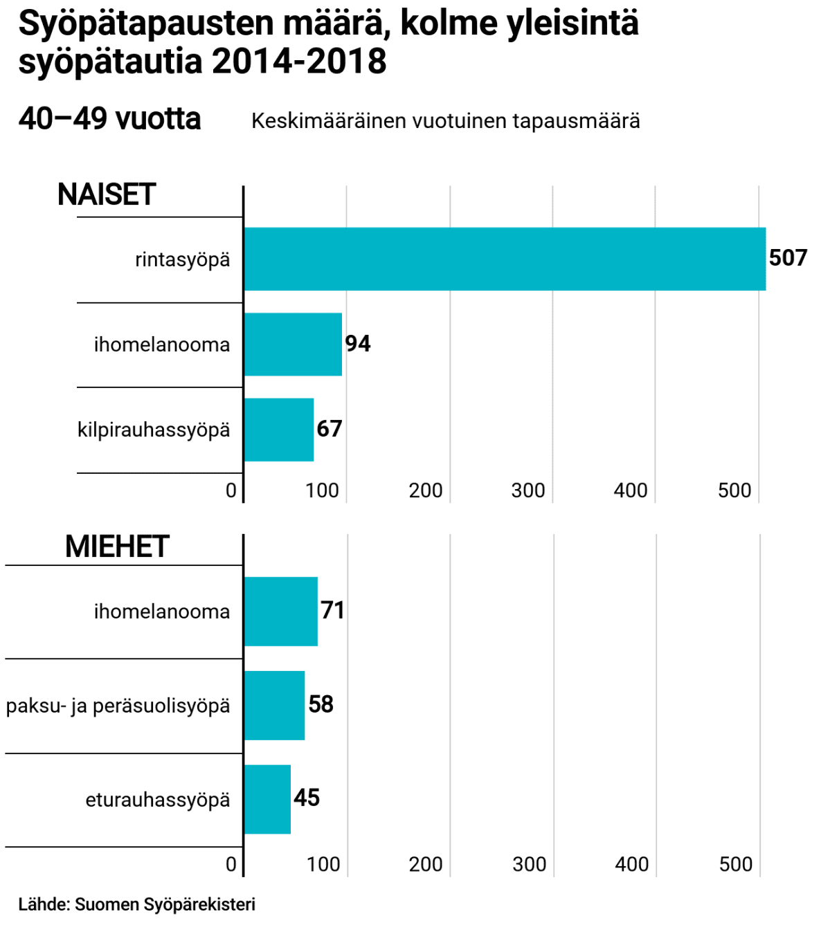 Syövän ilmaantuvuuspalkit 40–49v