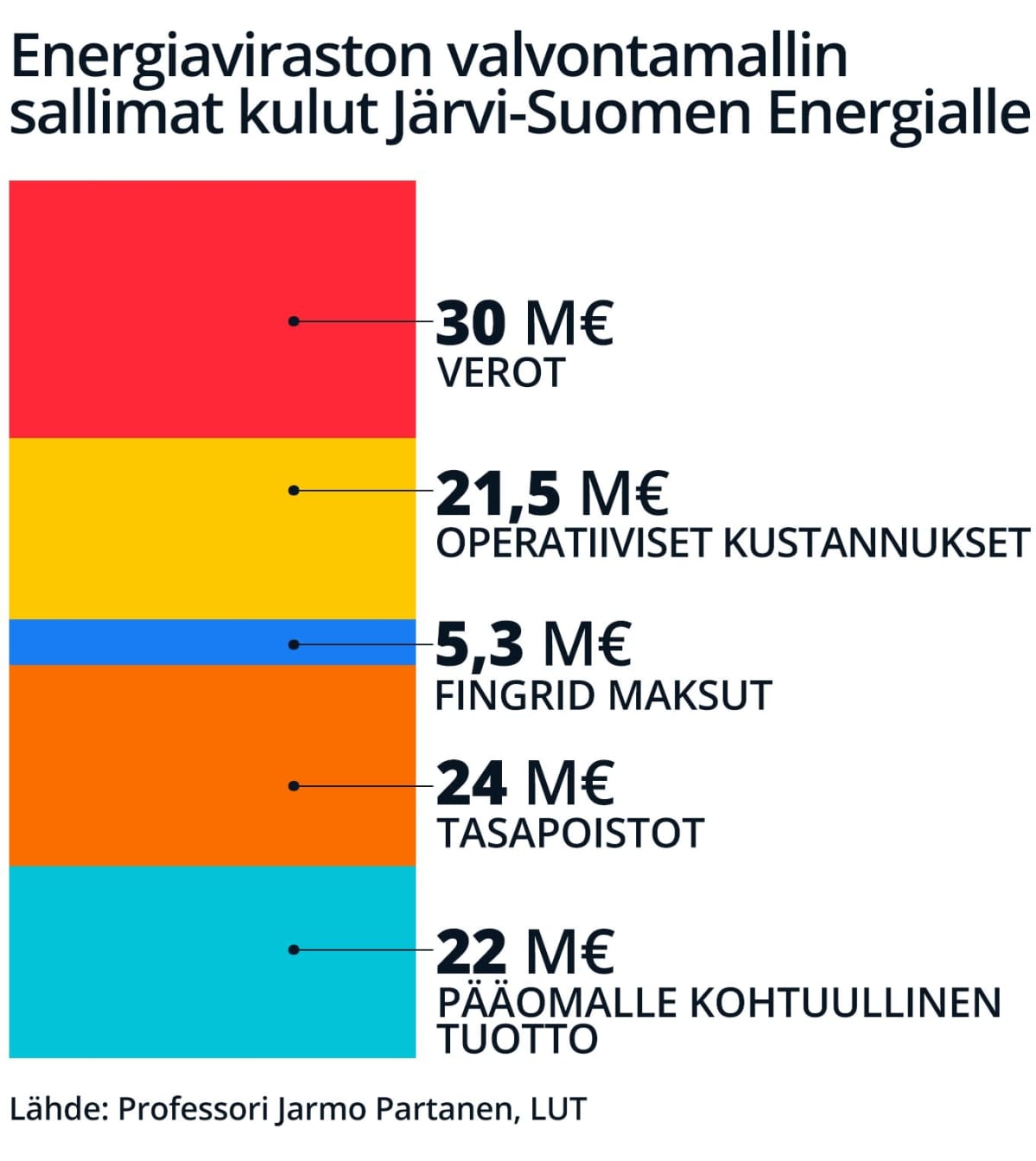Energiavirasto määrittelee valvontamallin avulla enimmäissumman, jonka siirtoyhtiö voi kerätä asiakkailtaan.