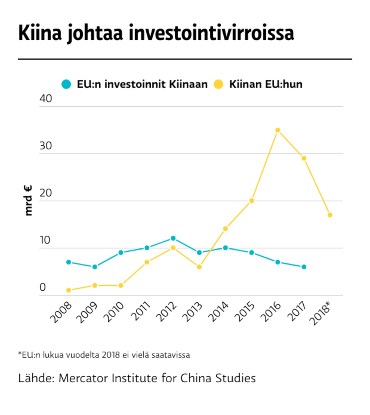 Investoinnit, Kiina ja EU