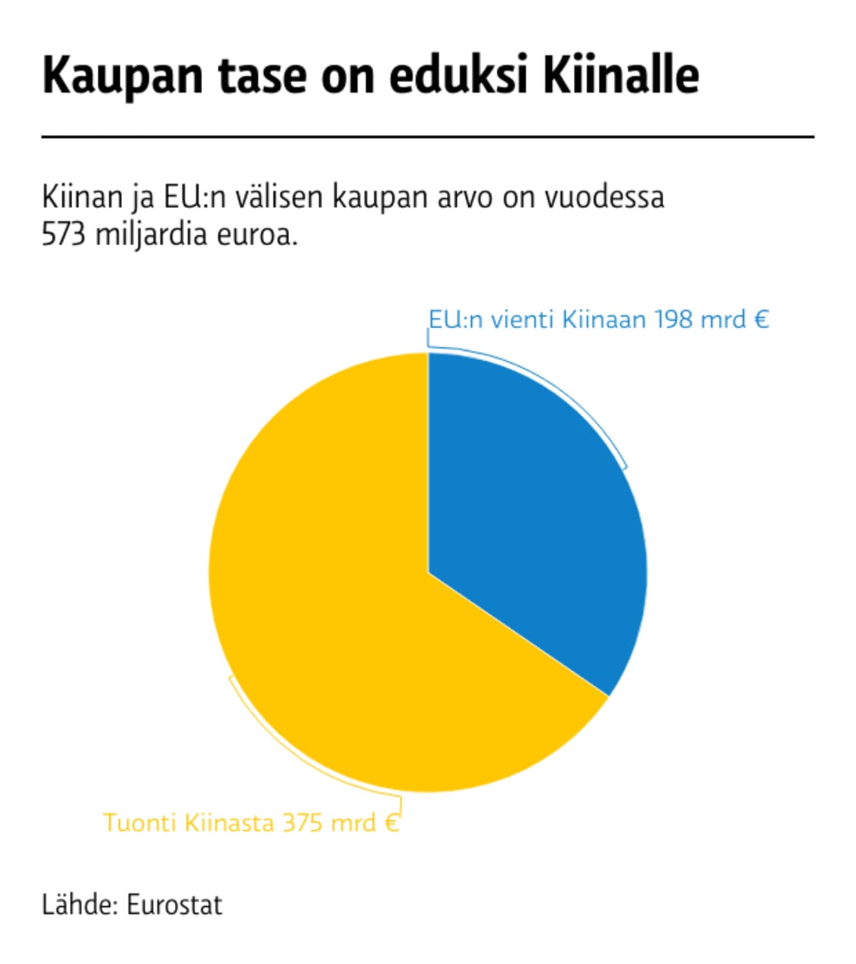 Vienti-tuonti EU-Kiina