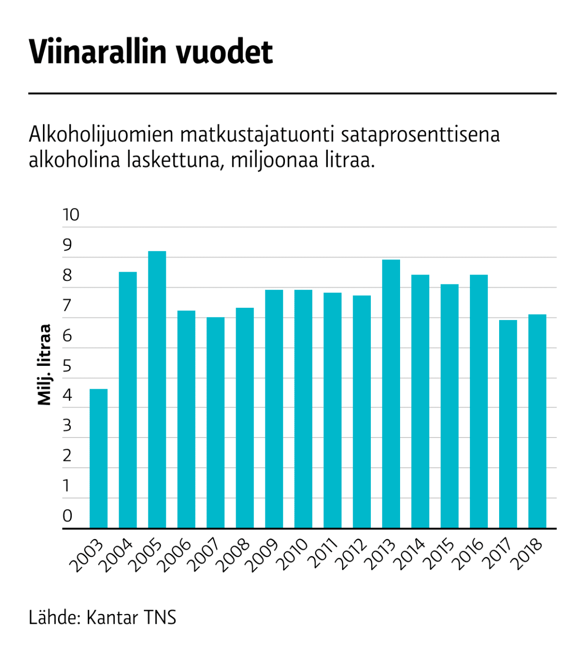 Alkoholijuomien matkustajatuonti nousi nykyisiin mittasuhteisiin 2000-luvun alussa.