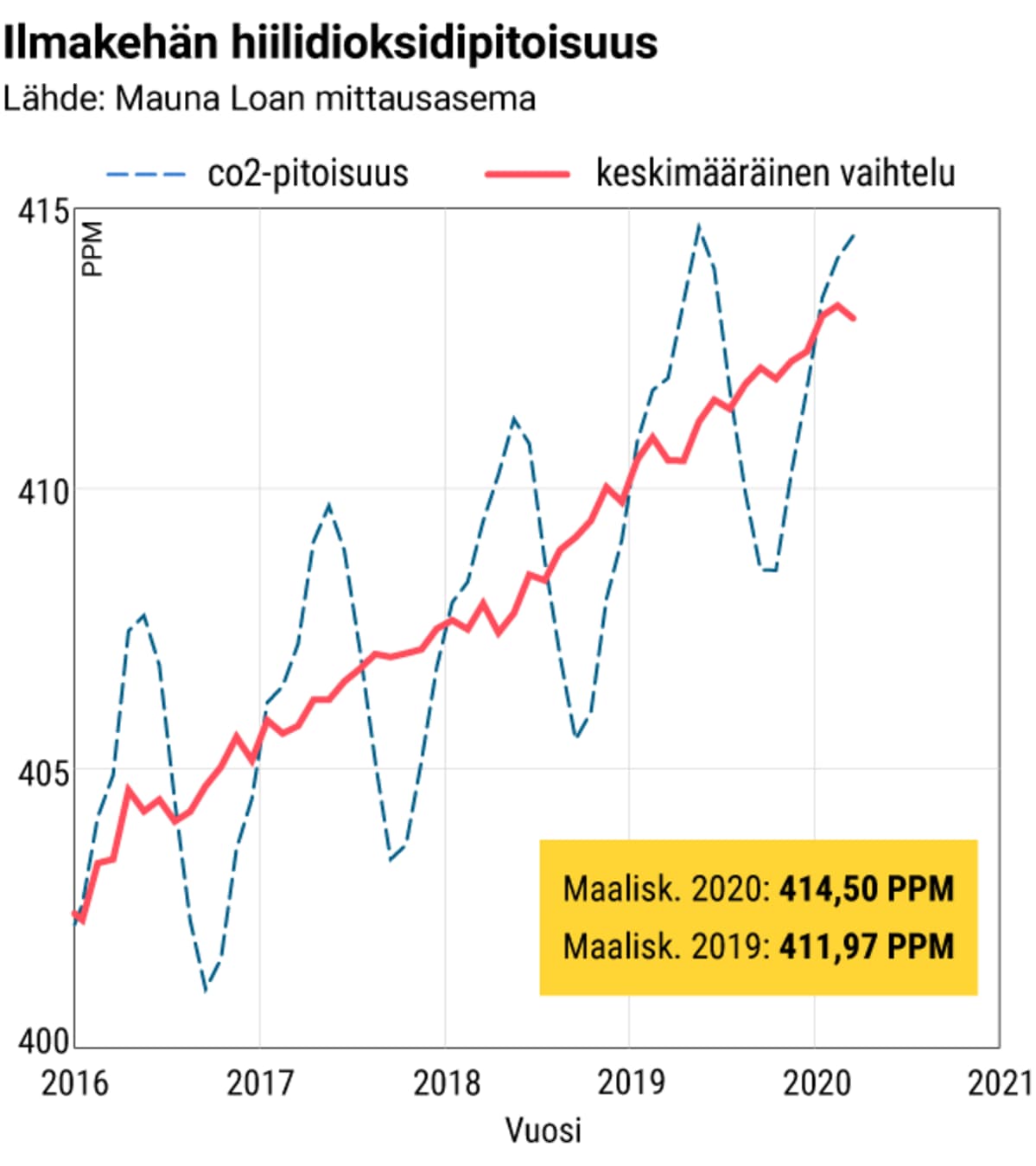 Ilmakehän hiilidioksidipitoisuus.