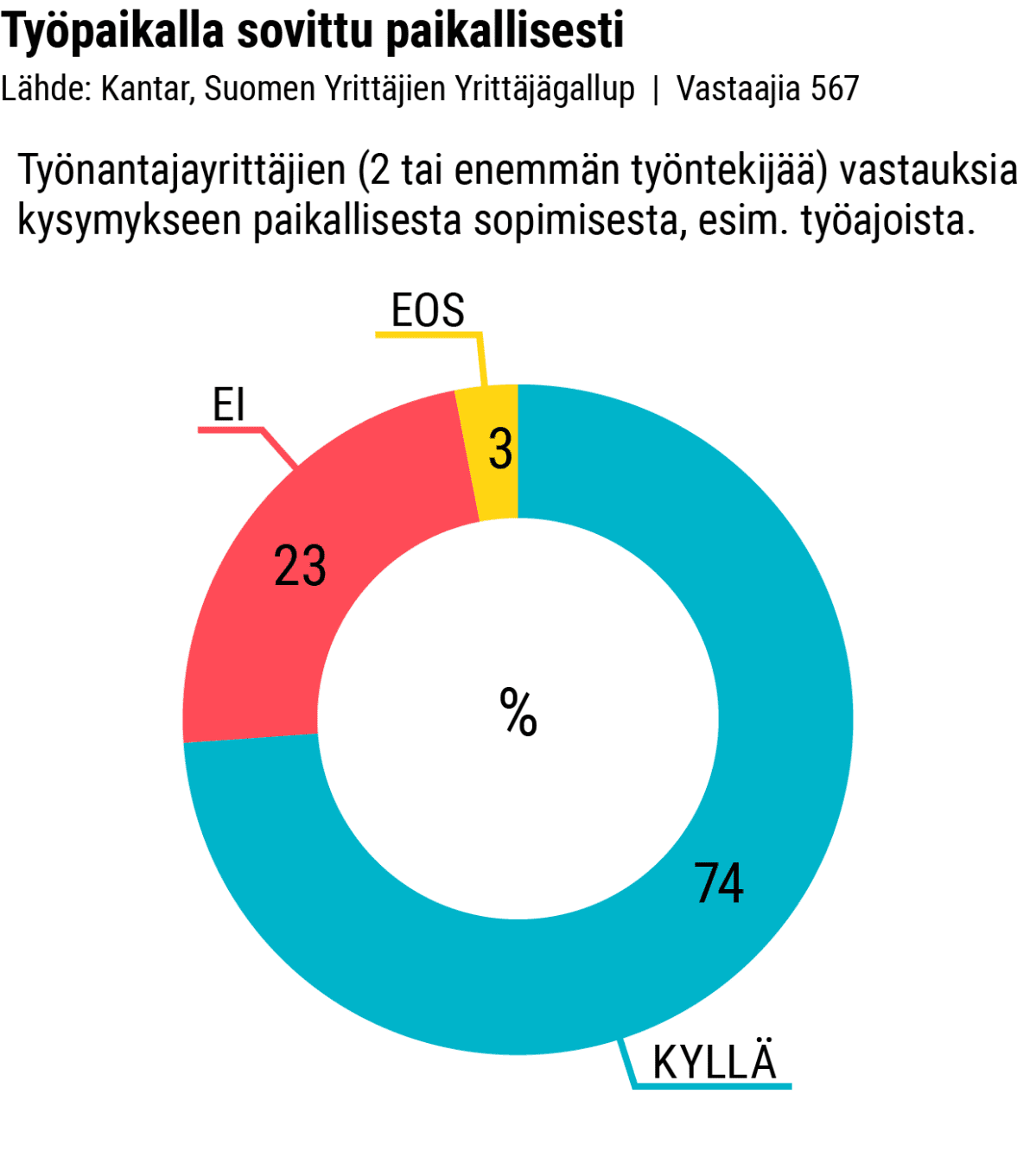 Tilastografiikka: Työnantajayrittäjien vastauksia kysymykseen paikallisesta sopimisesta.