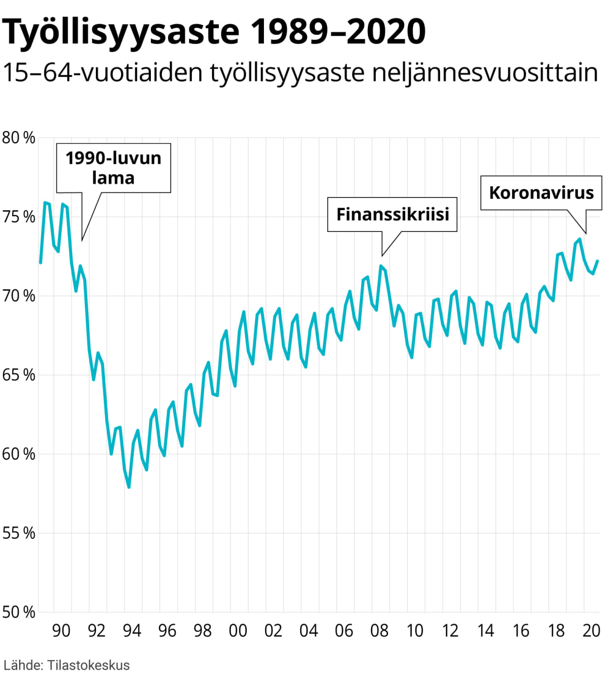 15–64-vuotiaiden työllisyysaste neljännesvuosittain 1989–2020