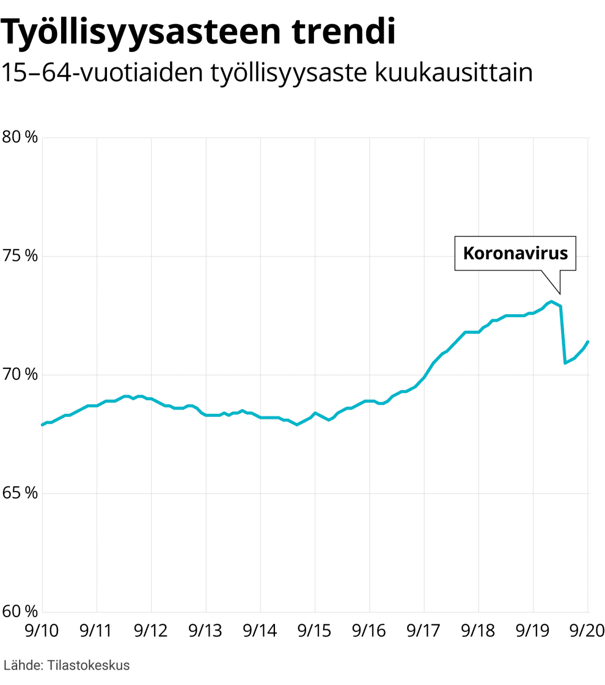 15–64-vuotiaiden työllisyysasteen trendi kuukausittain 2010–2020