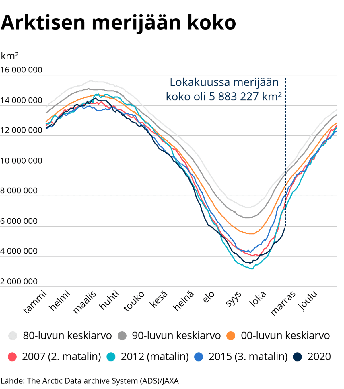 Arktisen merijään koko tilastografiikkana.