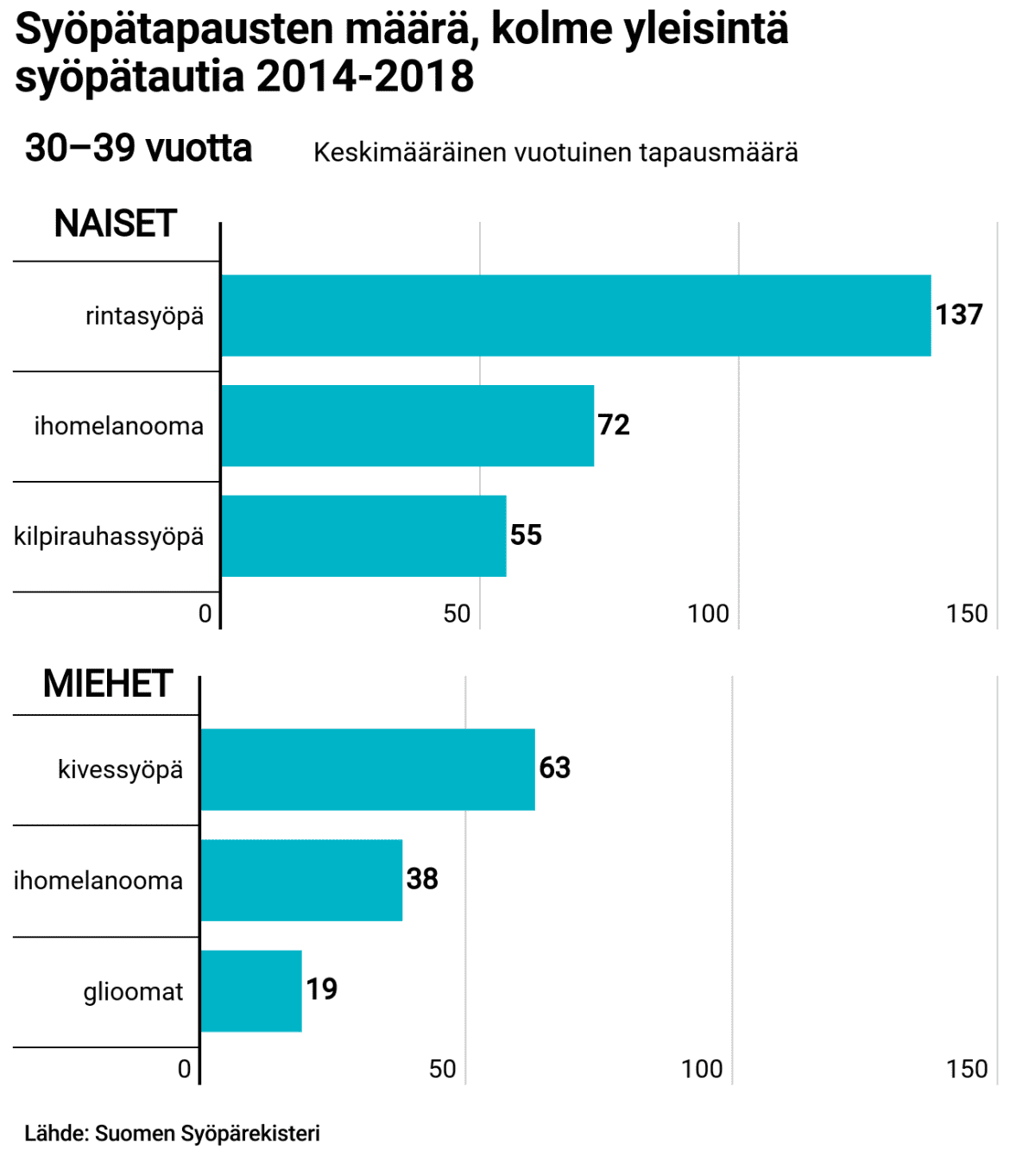 Syövän ilmaantuvuuspalkit 30–39v