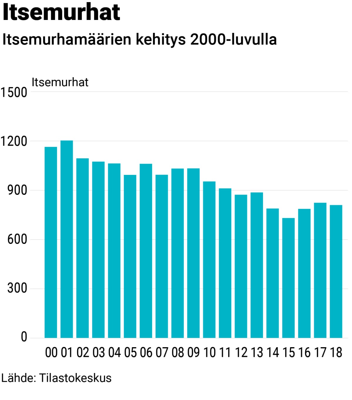 Itsemurhien määrän kehitys 2000-luvulla.