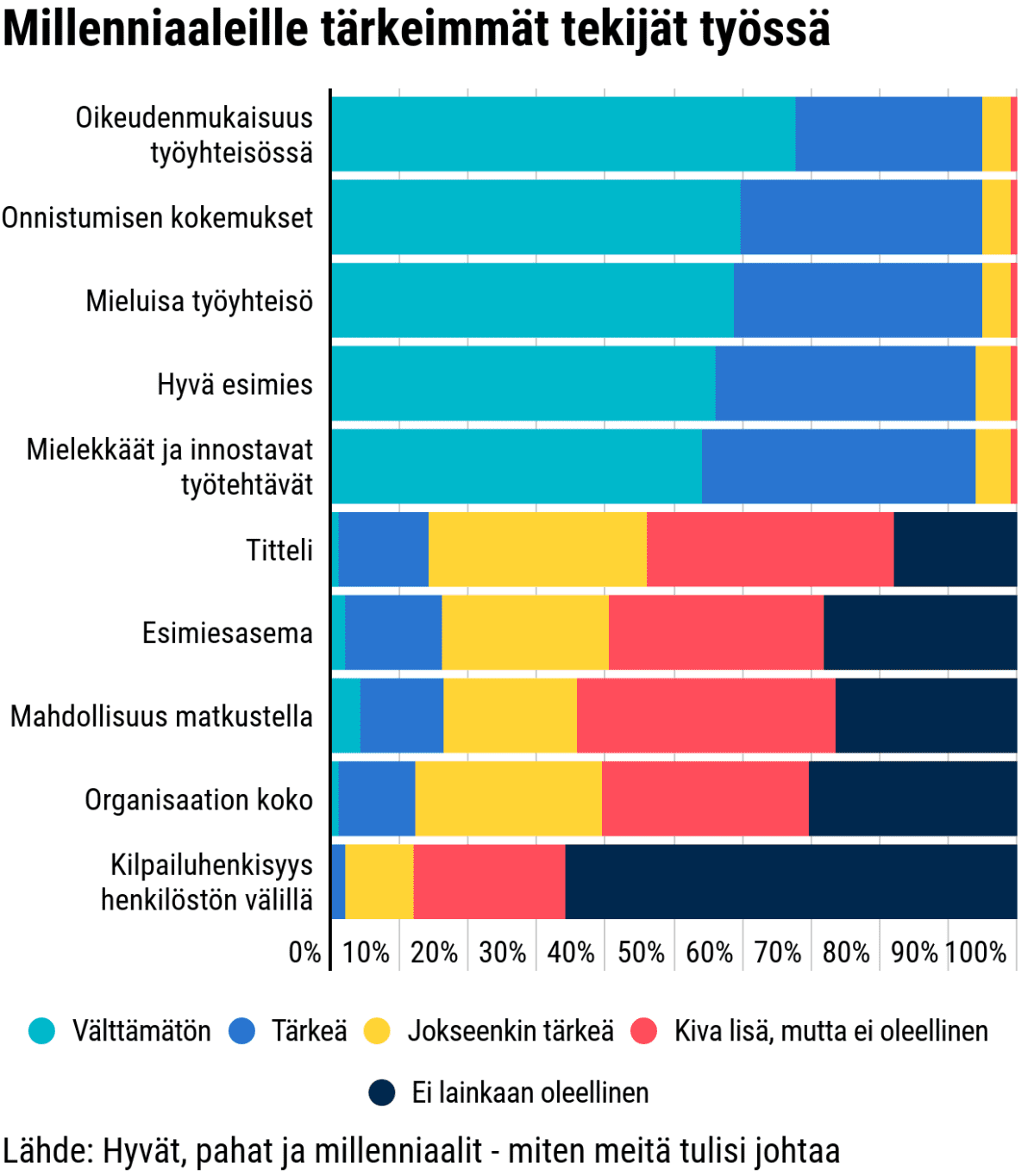 Milleniaaleille tärkeimmät tekijät työssä
