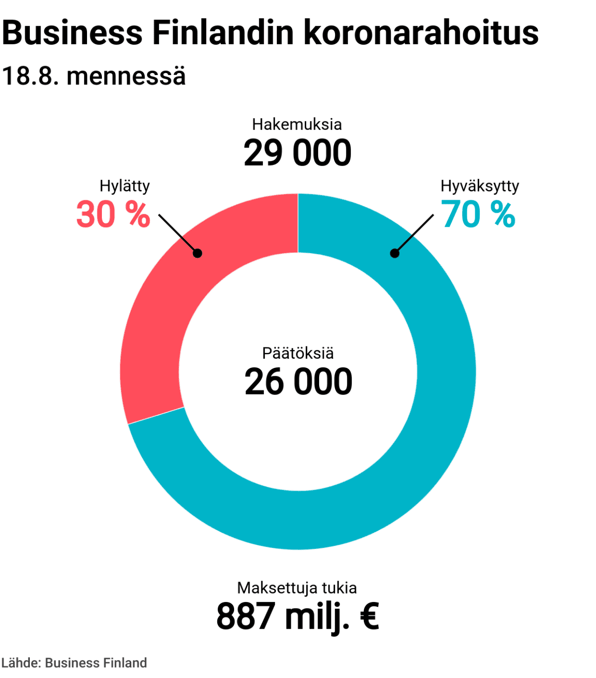 Business Finlandin koronarahoitus