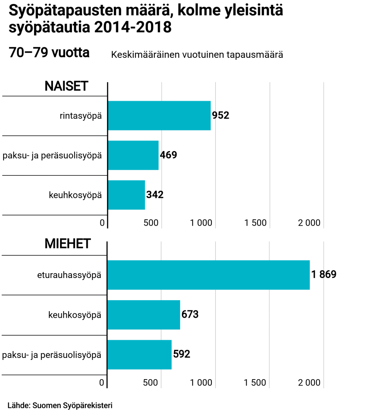 Syövän ilmaantuvuuspalkit 70–79v