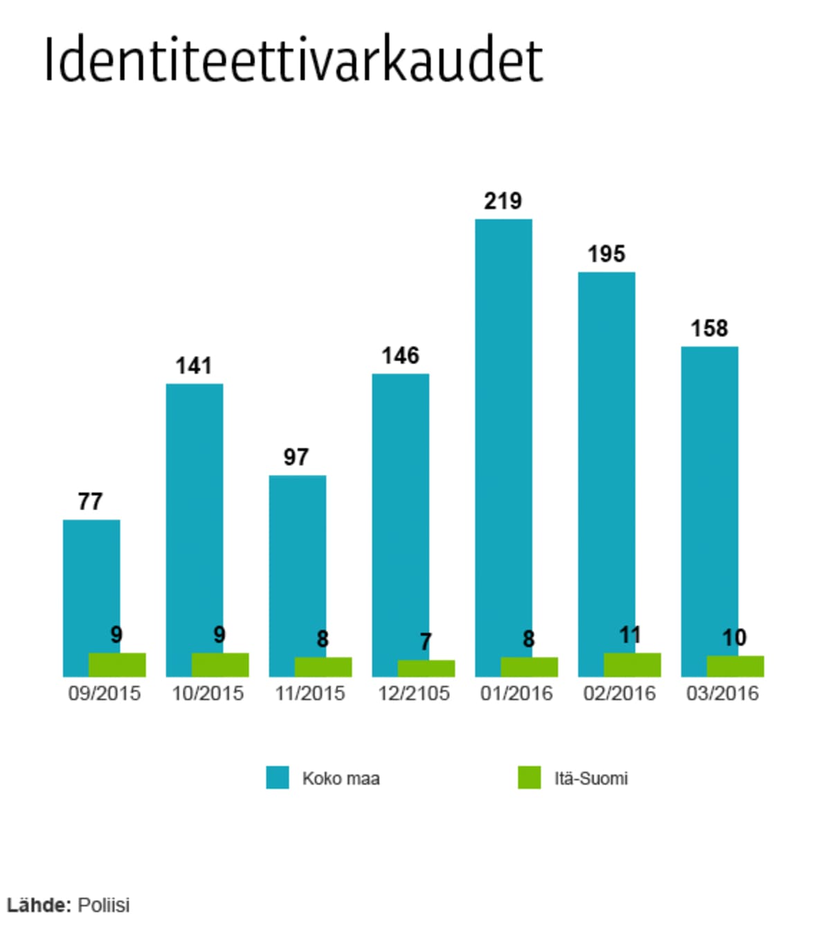 Identiteettivarkaudet ovat yleistyneet koko maassa. Huippulukema oli vuodenvaihteen jälkeen; tammikuussa kirjattiin yli 200 tapausta. Itä-Suomen osalta tapaukset ovat pysyneet koko ajan samoissa, maltillisissa lukemissa. (Tässä taukukossa ei ole mukana ulkomaille kirjattuja tapauksia, joissa kohteena ovat olleet suomalaiset.)