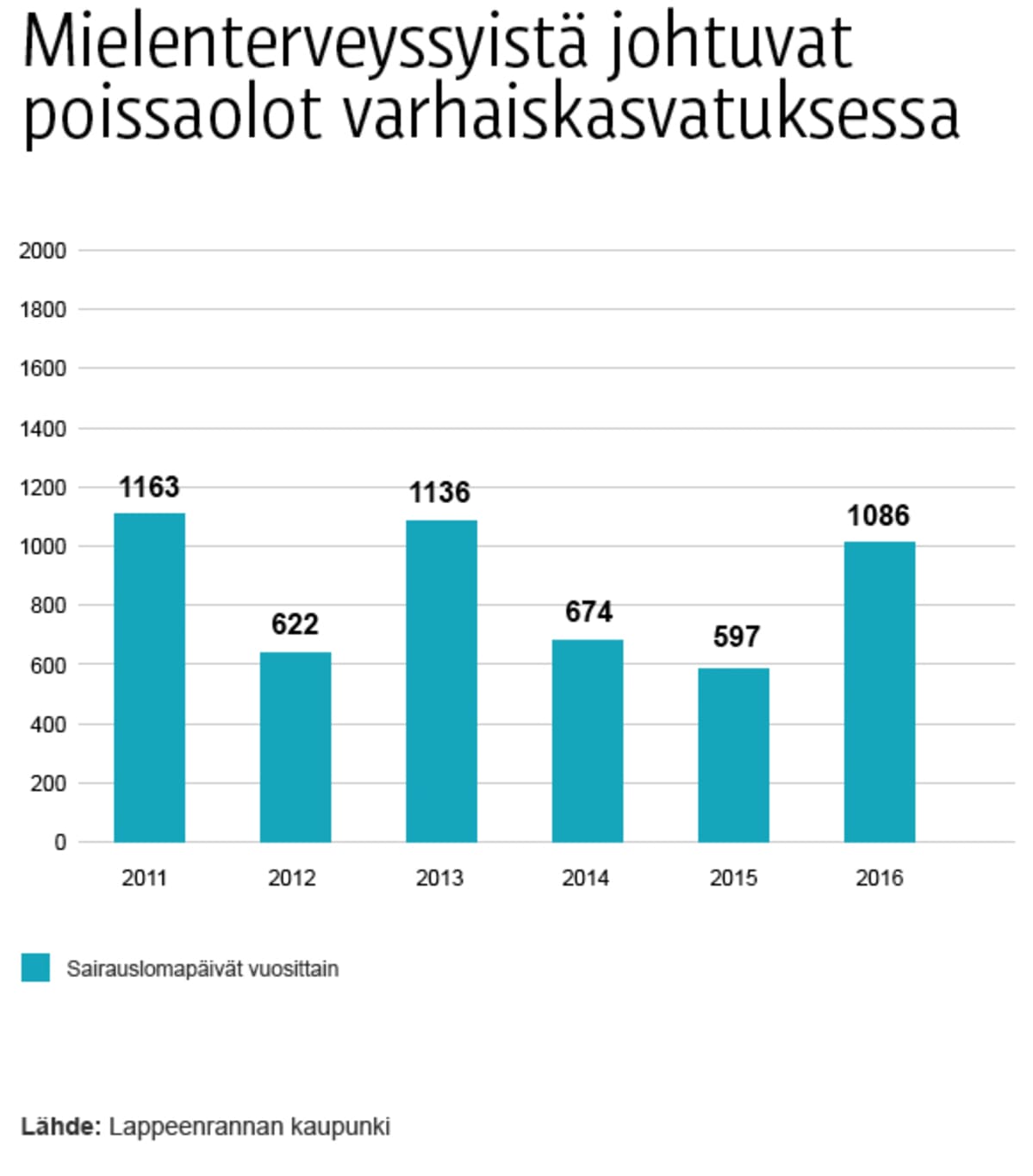 Tilasto Lappeenrannan varhaiskasvatuksen sairauslomista