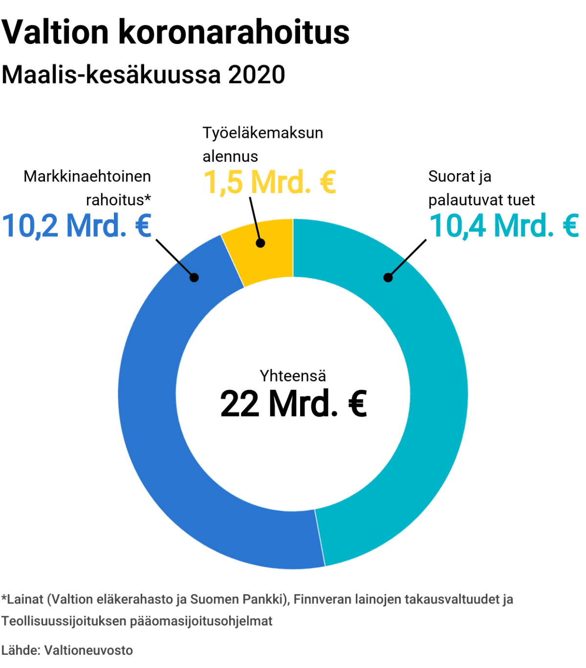 Valtion koronarahoitus