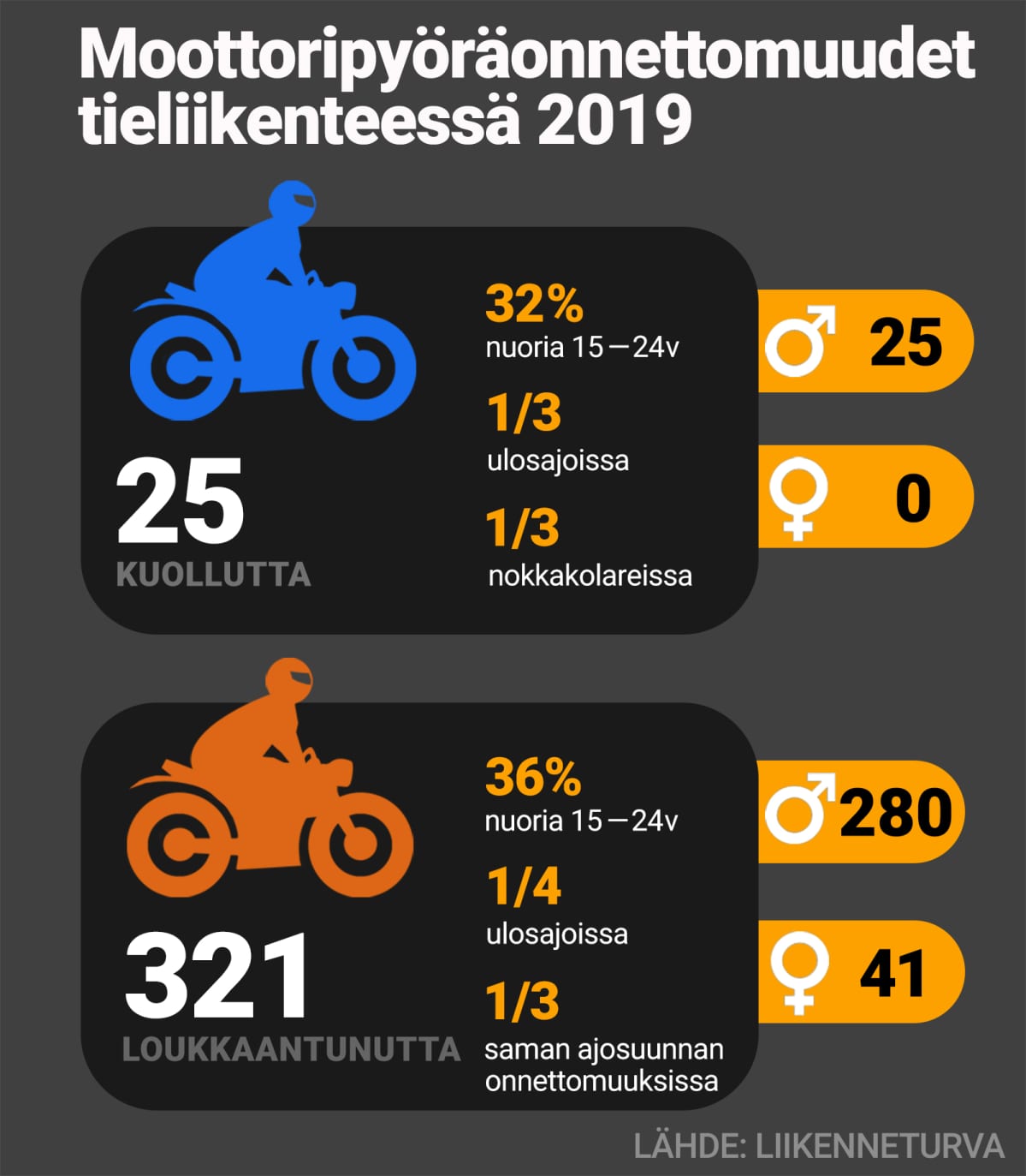 Moottoripyöräonnettomuudet tieliikenteessä 2019. 25 kuollutta ja 321 loukkaantunutta.