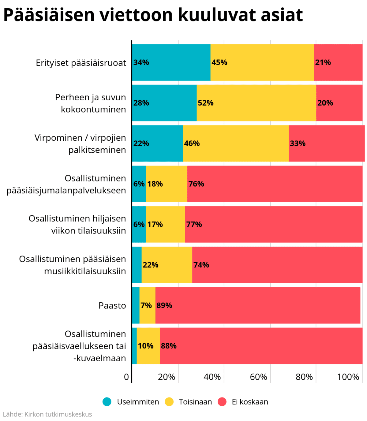 Pääsiäisen viettoon kuuluvat asiat -kysely