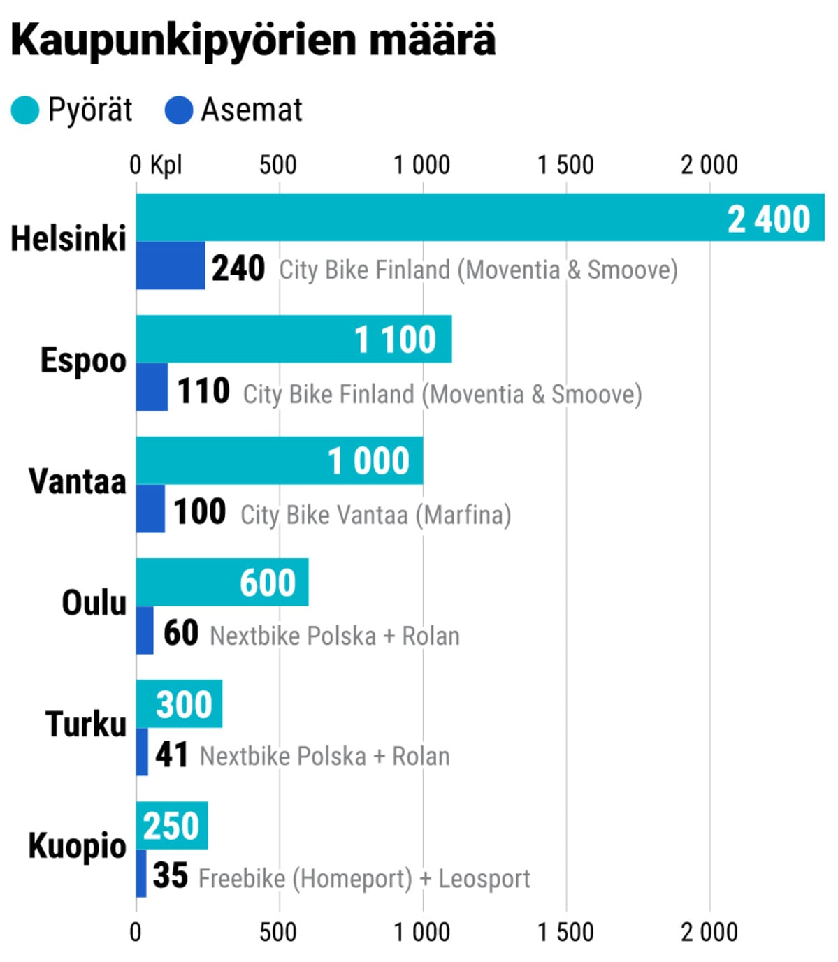 Kaupunkipyörien määrät eri kaupungeissa. Grafiikka.