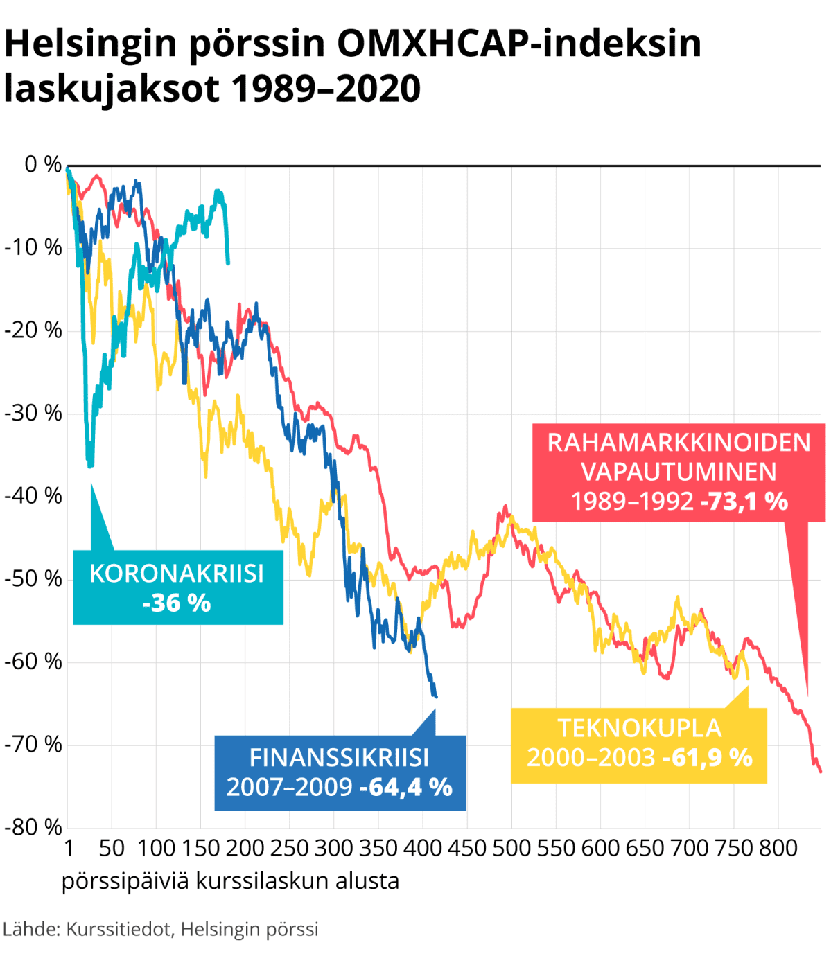Helsingin pörssin OMXHCAP-indeksin laskujaksot 1989–2020