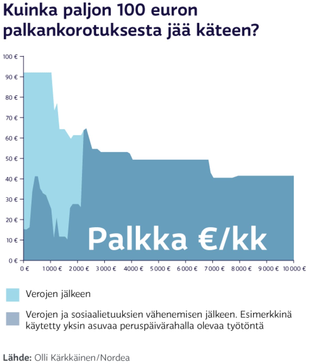 KKuinka paljon 100 euron palkankorotuksesta jää käteen?