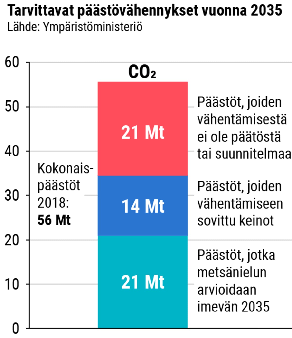 Tarvittavat päästövähennykset vuonna 2035 -taulukko