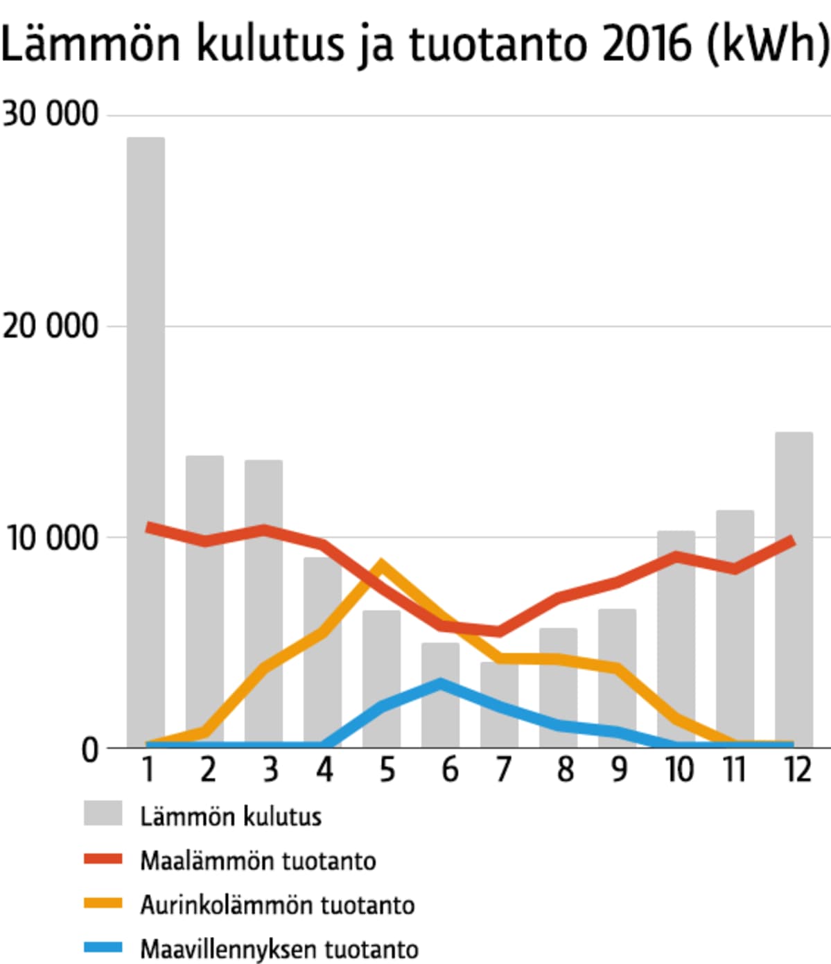Suurin osuus talon lämmöstä on tuotettu maalämpöpumpulla. Aurinkolämpöä on tuotettu silloin, kun lämmön tarve on vähäisin.