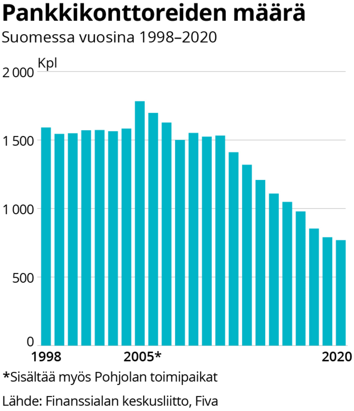 Pankkikonttoreiden määrä Suomessa 1998-2020.