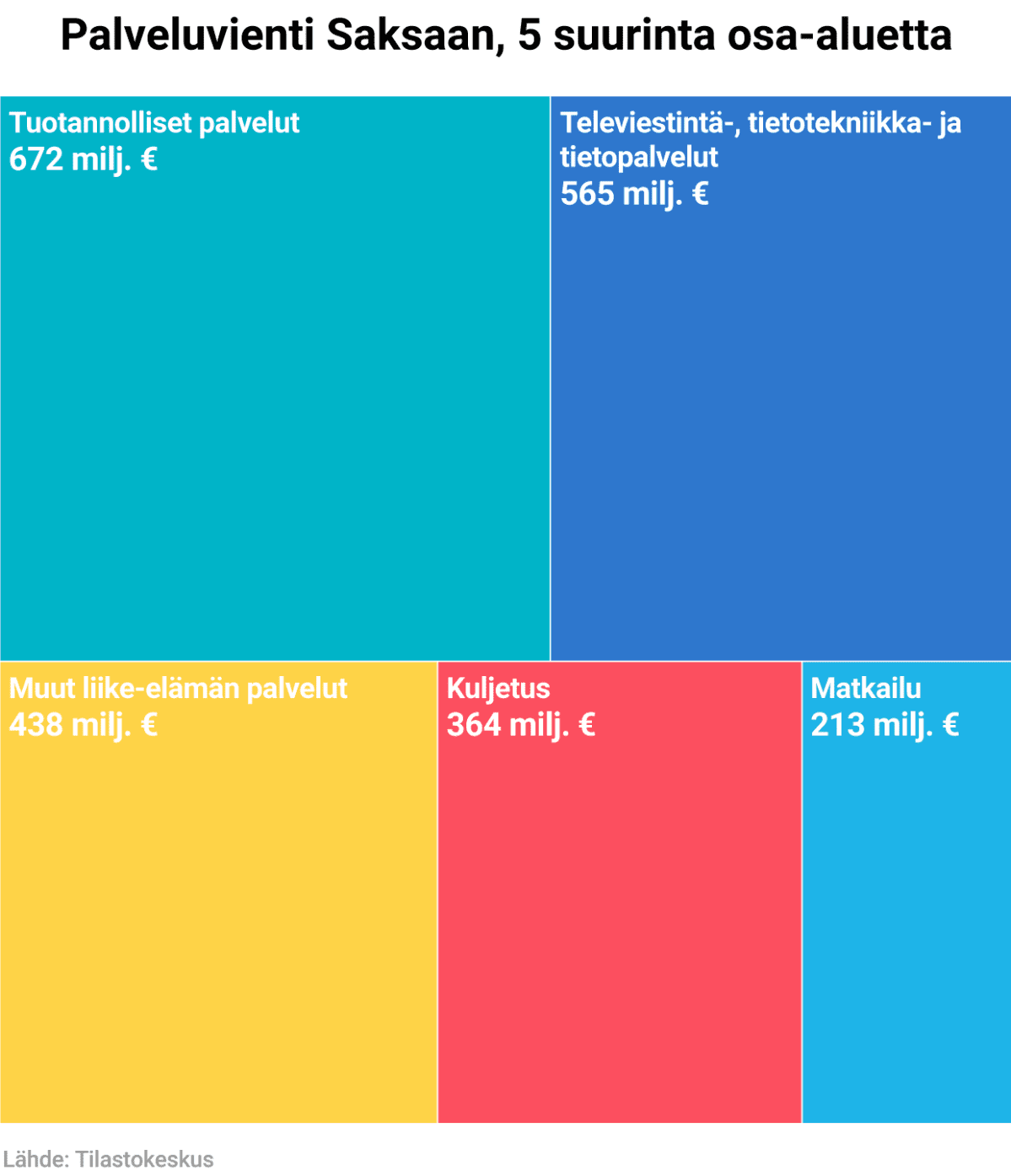 Palveluvienti Saksaan, 5 suurinta osa-aluetta