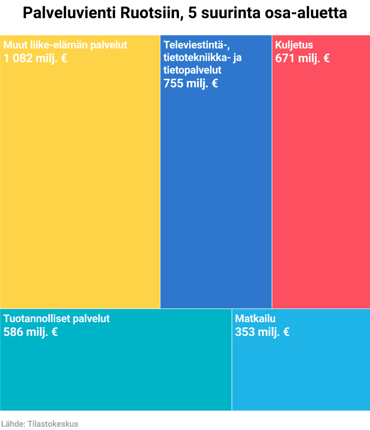 Palveluvienti Ruotsiin, 5 suurinta osa-aluetta
