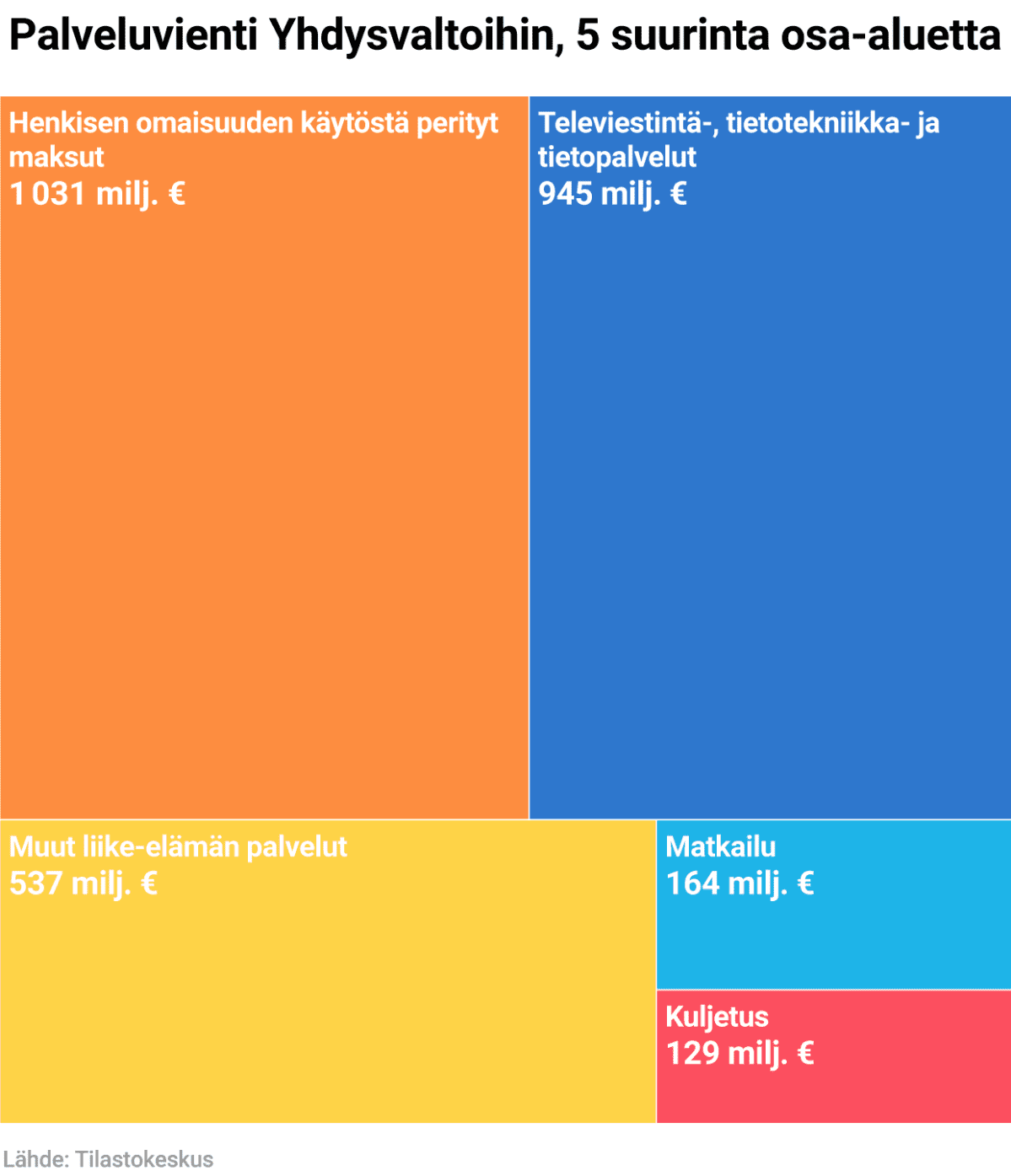 Palveluvienti Yhdysvaltoihin, 5 suurinta osa-aluetta