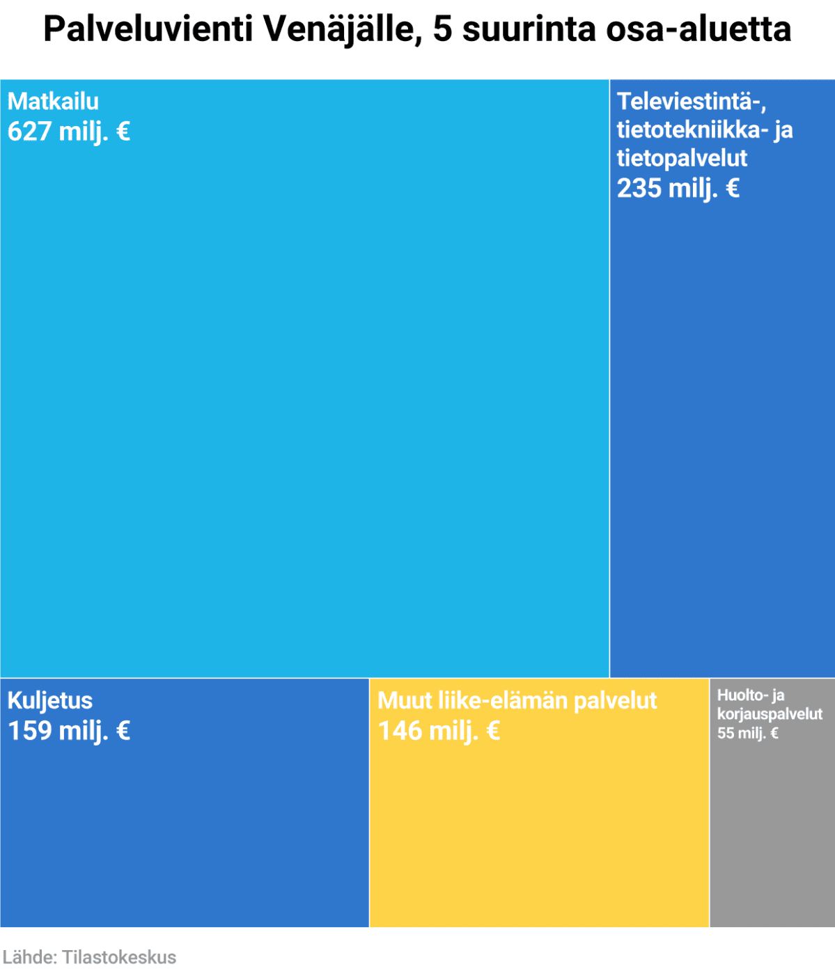 Palveluvienti Venäjälle, 5 suurinta osa-aluetta