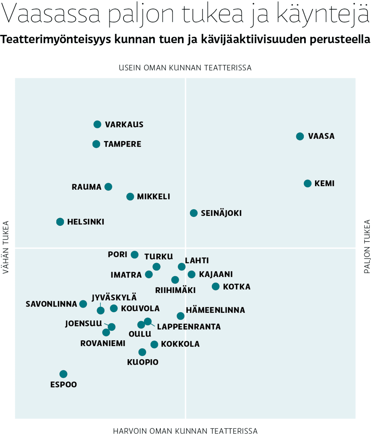 Teatterimyönteisyys kunnan tuen ja kävijäaktiivisuuden perusteella.