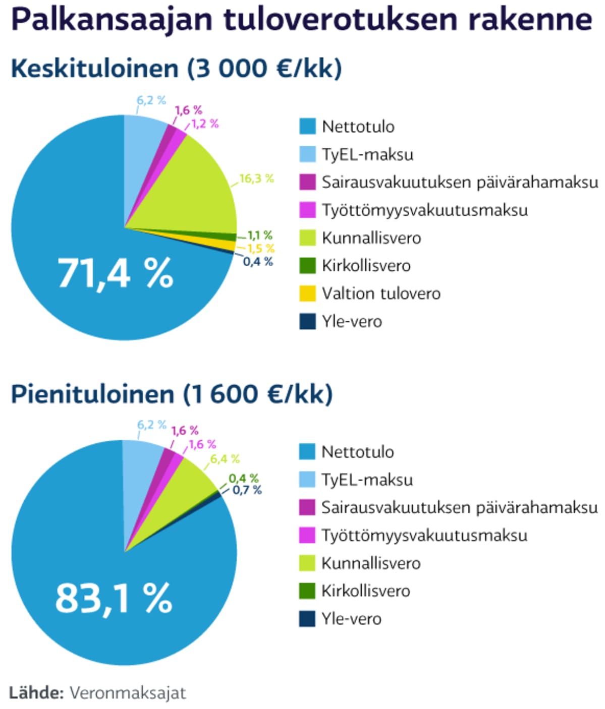 Palkansaajan tuloverotuksen rakenne