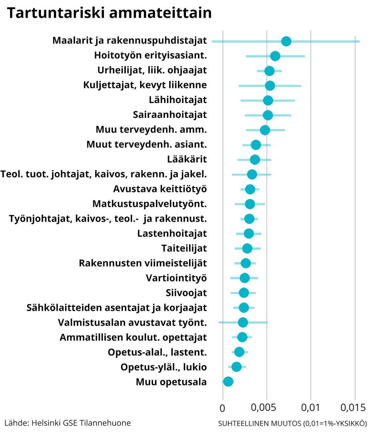 Tartuntariski ammateittain