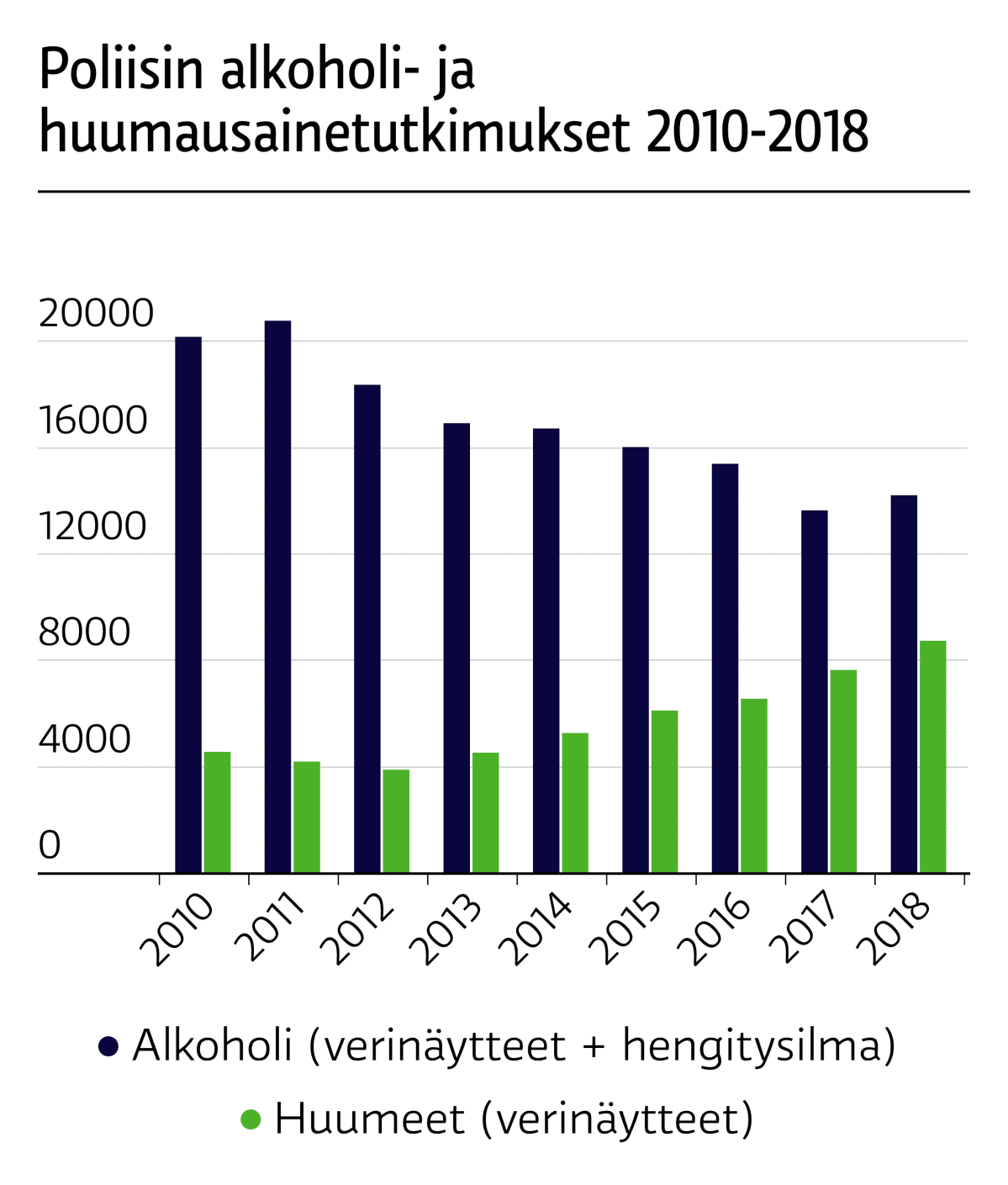Poliisin alkoholi- ja huumausainetutkimukset 2010-2018