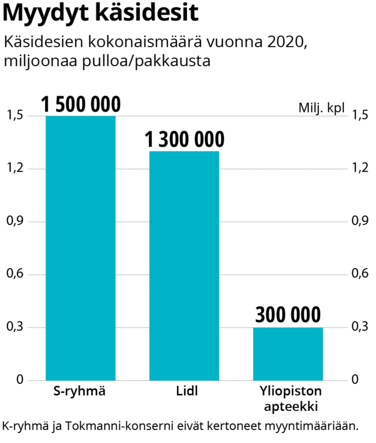 Myydyt käsidesipakkaukset 2020.