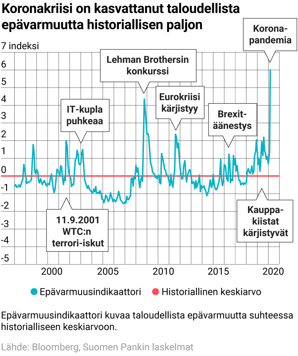 Koronakriisi on kasvattanut taloudellista epävarmuutta historiallisen paljon